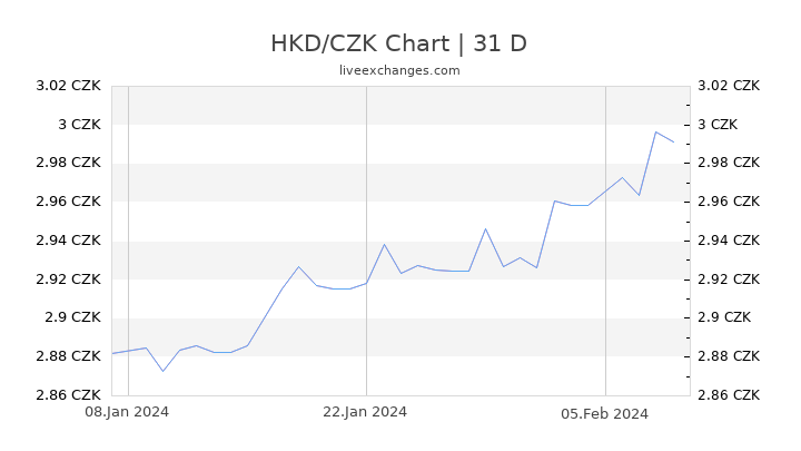 HKD/CZK Chart