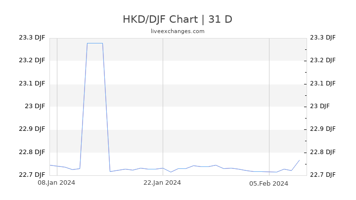 HKD/DJF Chart