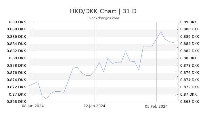 HKD/DKK Chart
