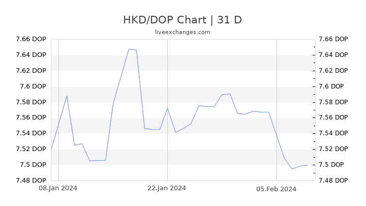 HKD/DOP Chart