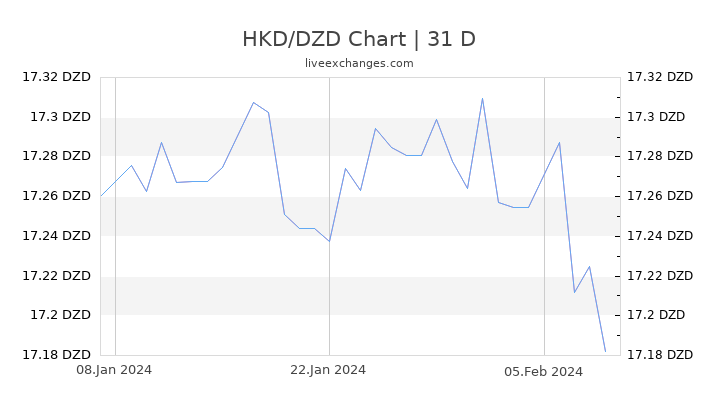 HKD/DZD Chart