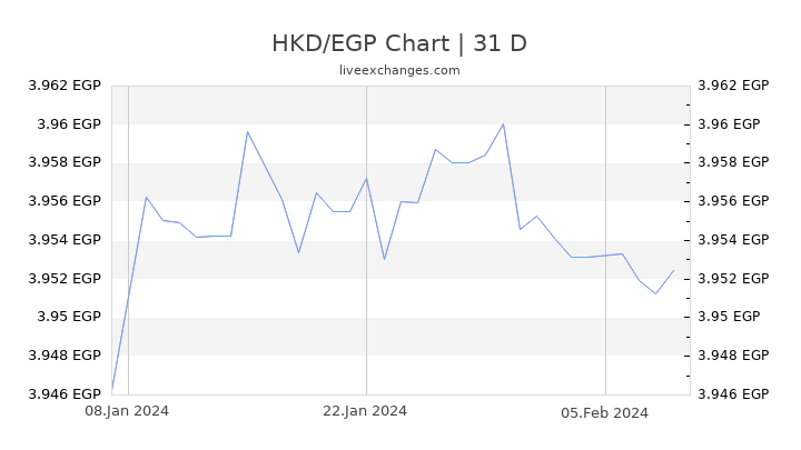 HKD/EGP Chart