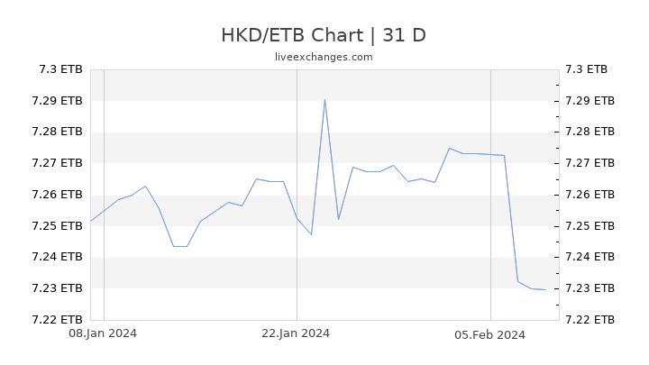 HKD/ETB Chart