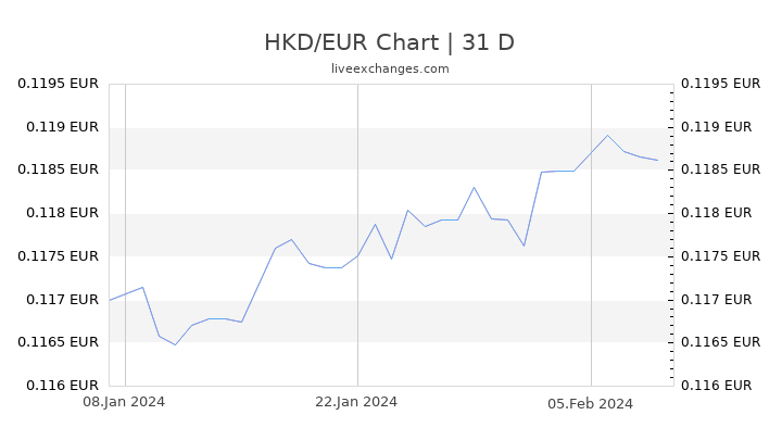 HKD/EUR Chart