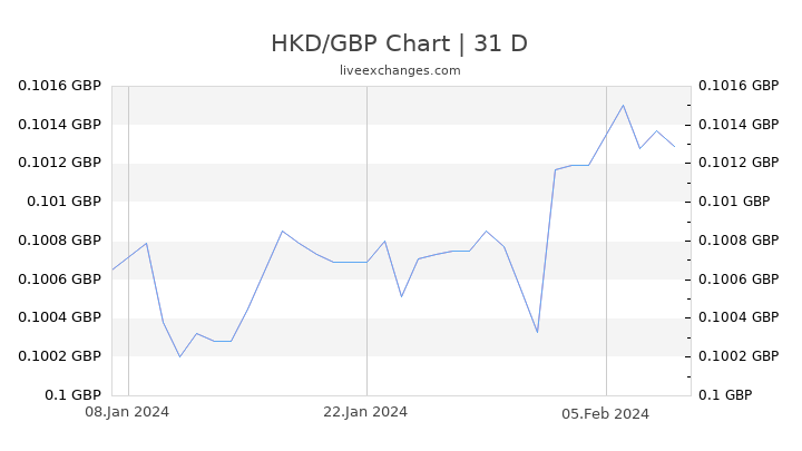 HKD/GBP Chart