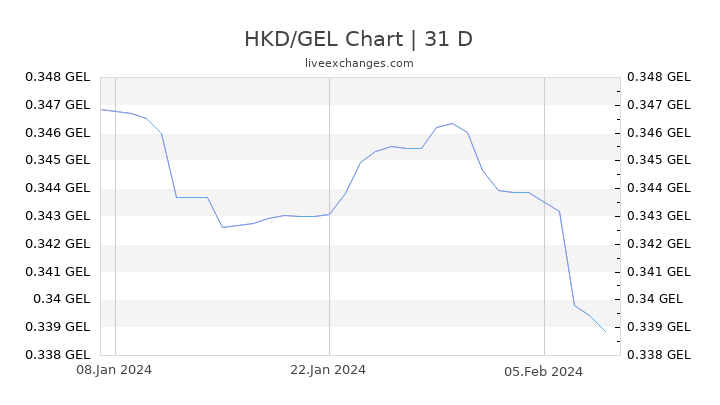 HKD/GEL Chart