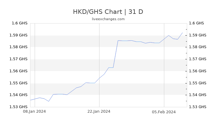HKD/GHS Chart