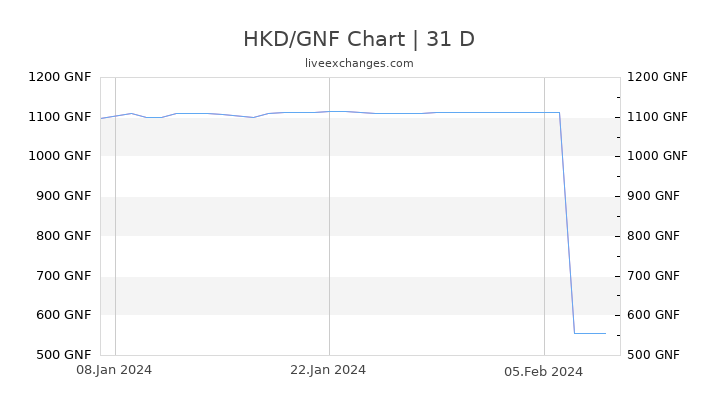 HKD/GNF Chart