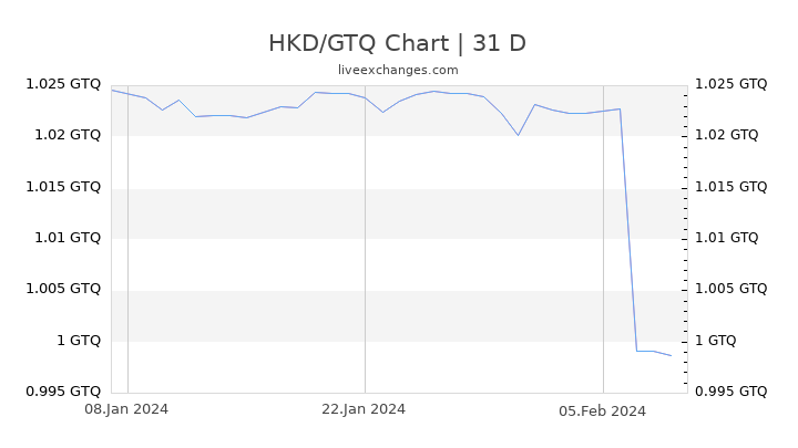 HKD/GTQ Chart