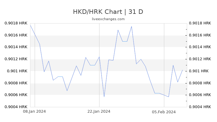 HKD/HRK Chart