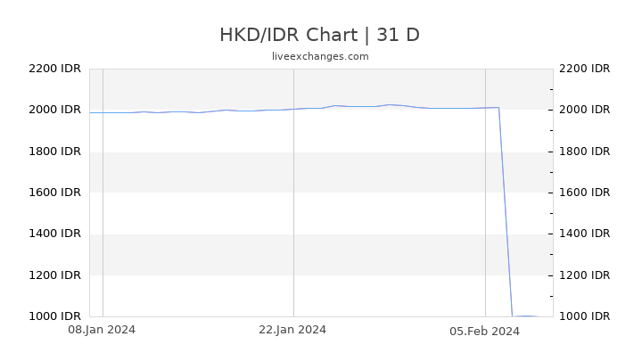 HKD/IDR Chart