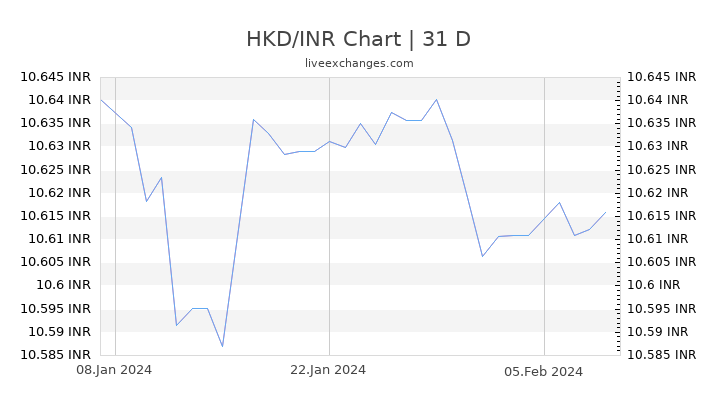 HKD/INR Chart