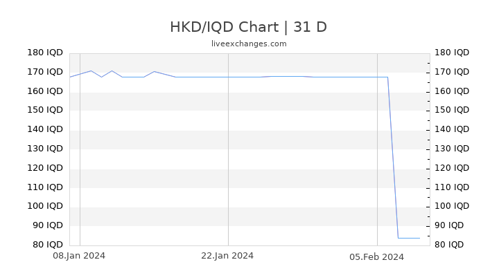 HKD/IQD Chart