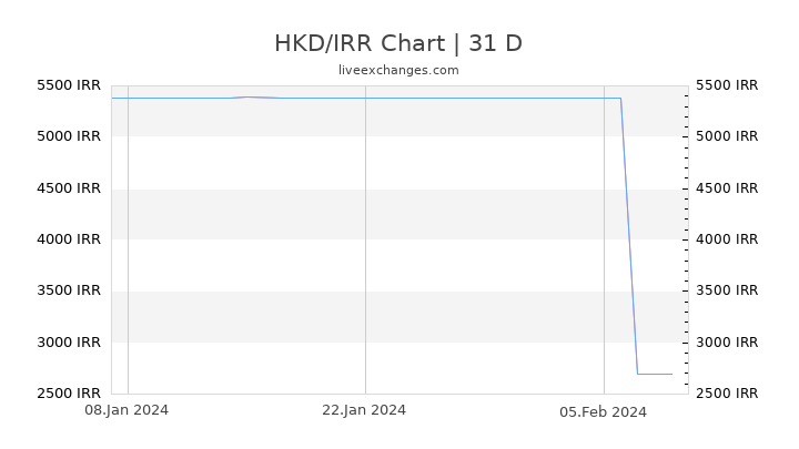 HKD/IRR Chart