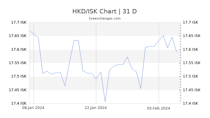 HKD/ISK Chart