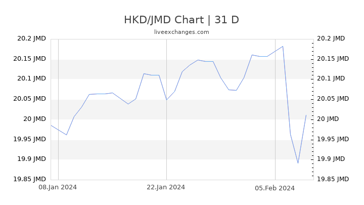 HKD/JMD Chart