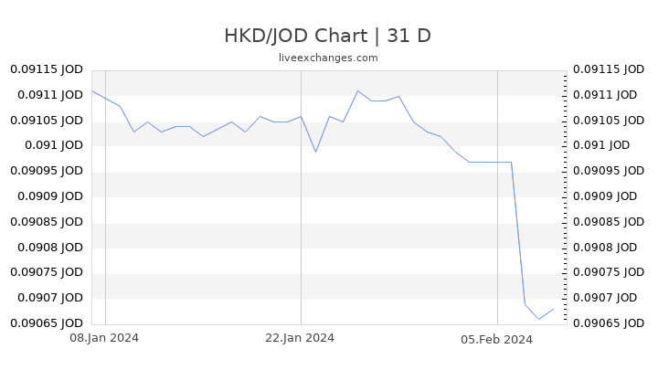 HKD/JOD Chart