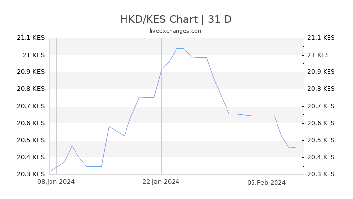 HKD/KES Chart