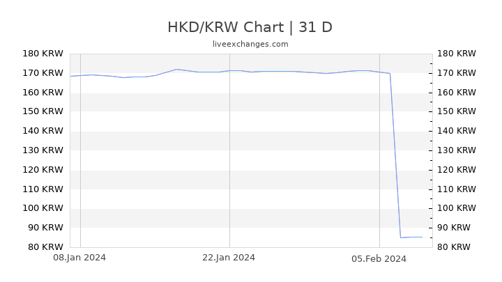 HKD/KRW Chart