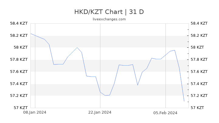 HKD/KZT Chart