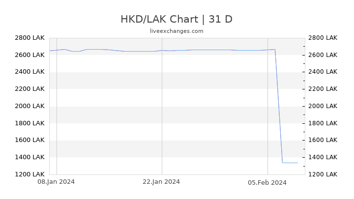 HKD/LAK Chart