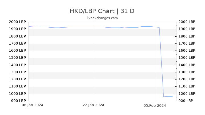 HKD/LBP Chart