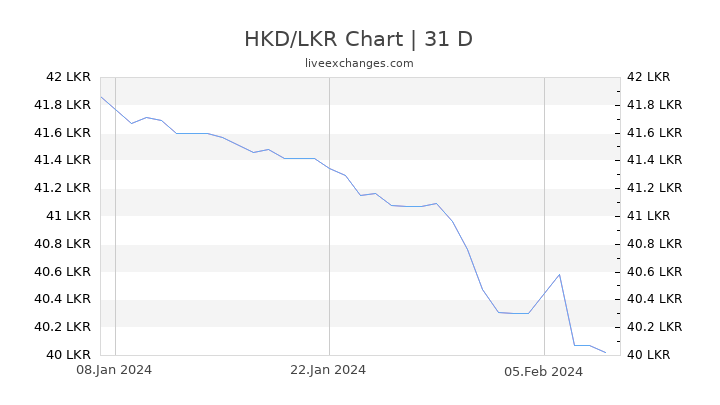 HKD/LKR Chart