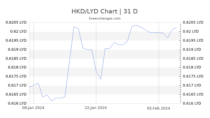 HKD/LYD Chart