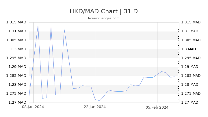 HKD/MAD Chart
