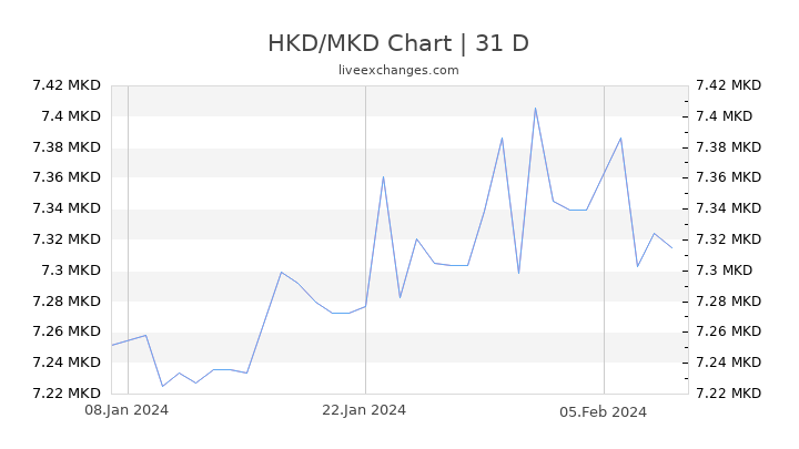 HKD/MKD Chart