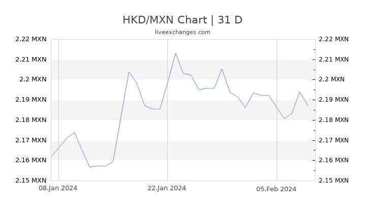 HKD/MXN Chart