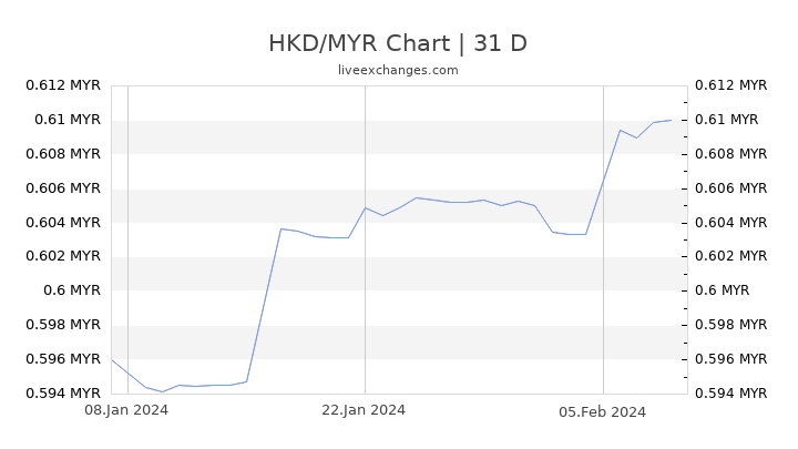 HKD/MYR Chart