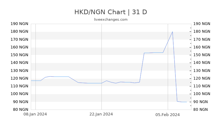 HKD/NGN Chart