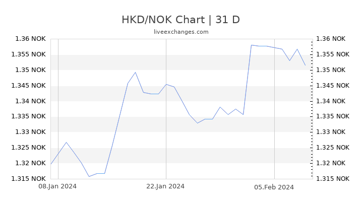 HKD/NOK Chart