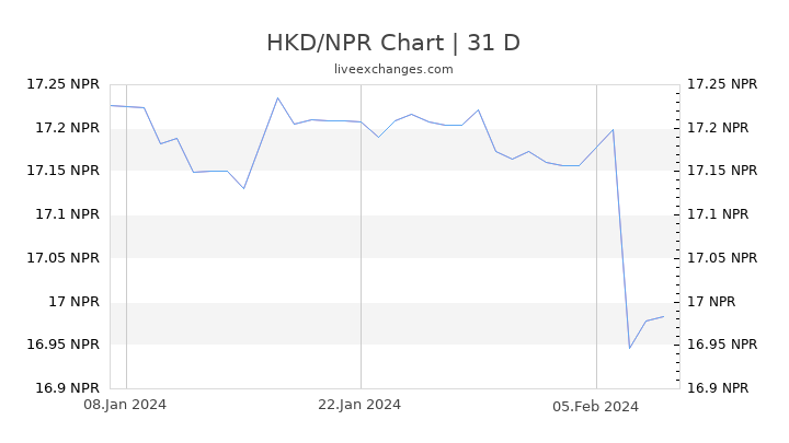 HKD/NPR Chart
