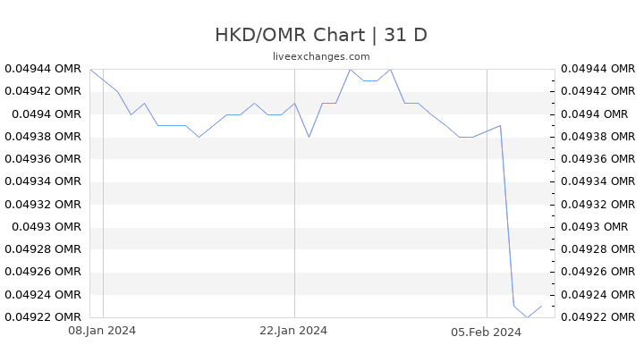 HKD/OMR Chart