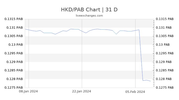 HKD/PAB Chart