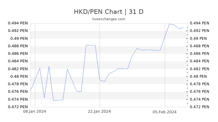 HKD/PEN Chart