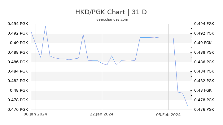HKD/PGK Chart