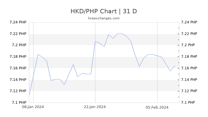 HKD/PHP Chart