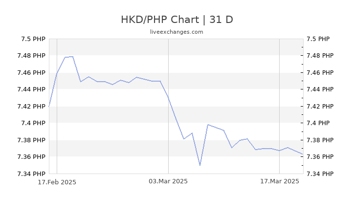 HKD/PHP Chart