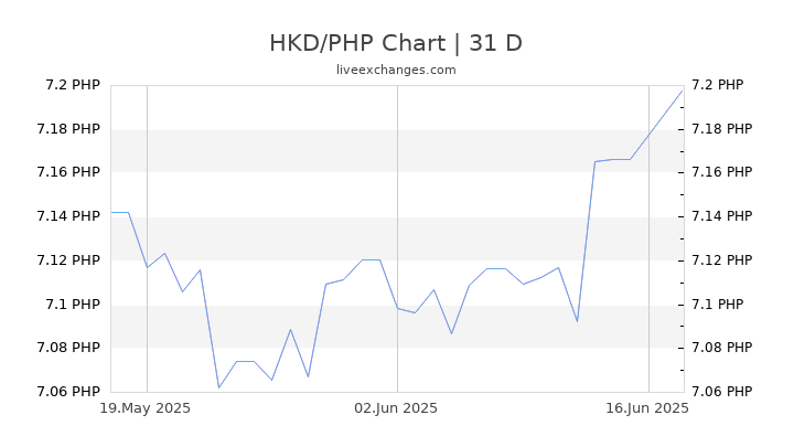 900 HKD To PHP Live Update 900 Hong Kong Dollar 6 397 4193 PHP 