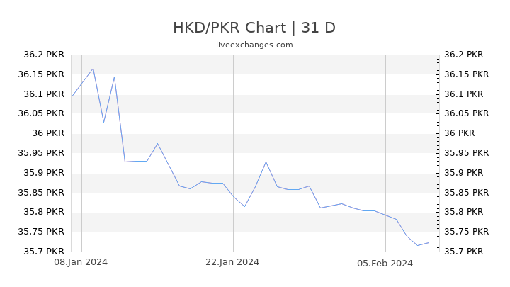 HKD/PKR Chart