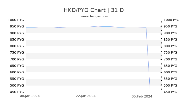 HKD/PYG Chart