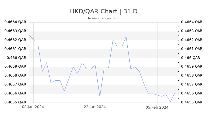 HKD/QAR Chart