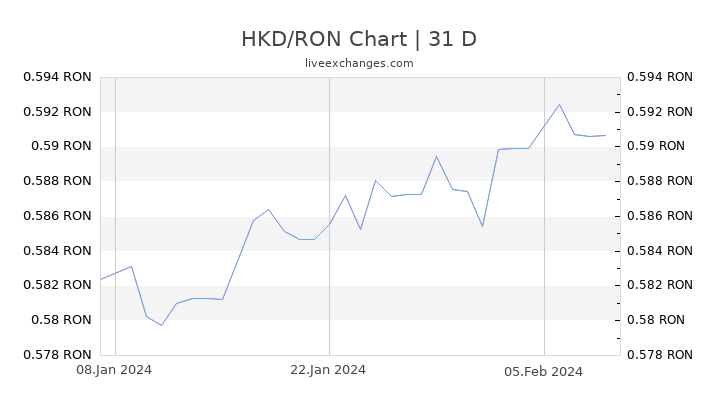 HKD/RON Chart