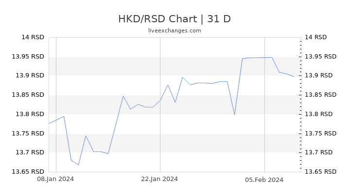 HKD/RSD Chart