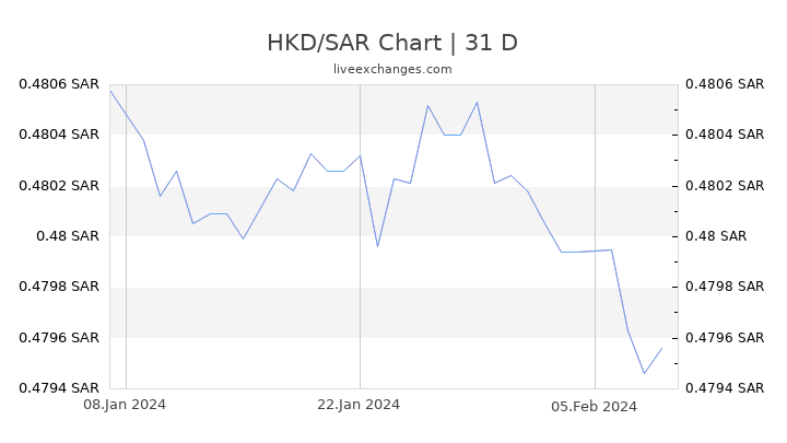 HKD/SAR Chart