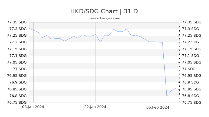 HKD/SDG Chart