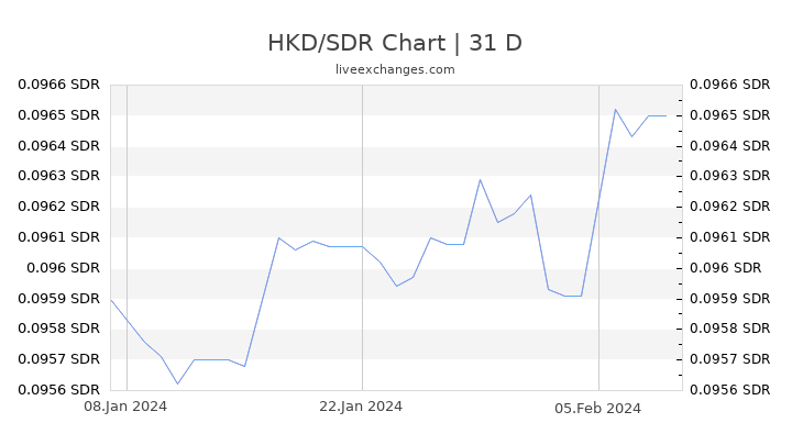 HKD/SDR Chart